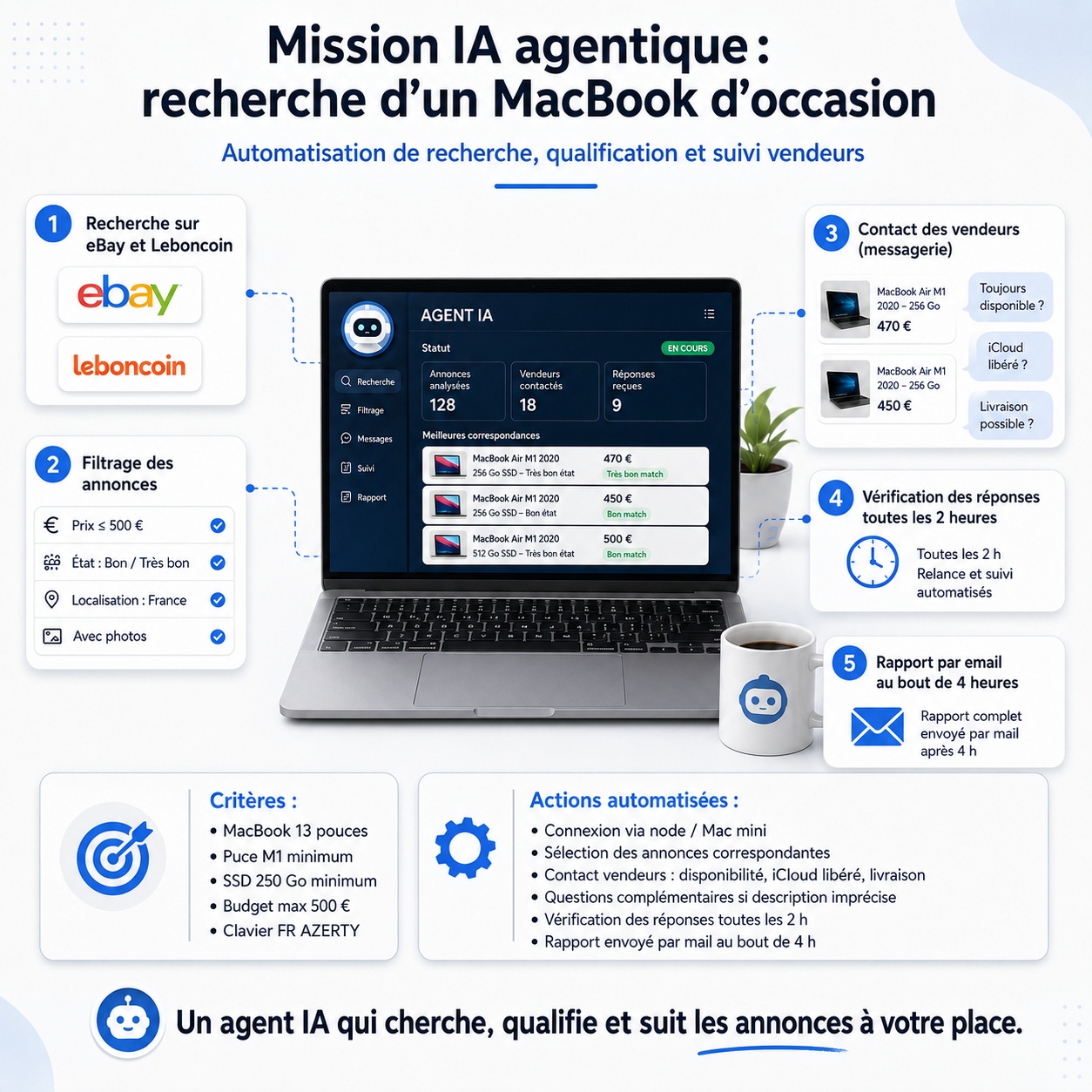 IA agentique : mission de recherche MacBook d’occasion sur eBay et Leboncoin